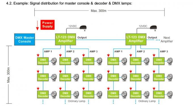 Controlador do amplificador do sinal do diodo emissor de luz DMX com saída distribuída 3 canais 3