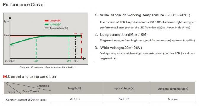 3528 Constant Current IC que conduz medidores do comprimento corrido contínuo das luzes de tira 10 - 15 do diodo emissor de luz 3