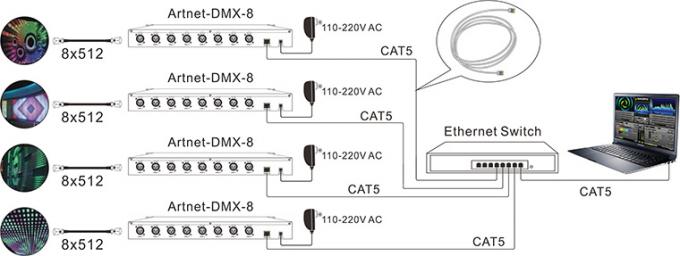 8 canais de saída DMX512 Artnet - a - sistema de controlo dos ethernet do conversor de DMX 2
