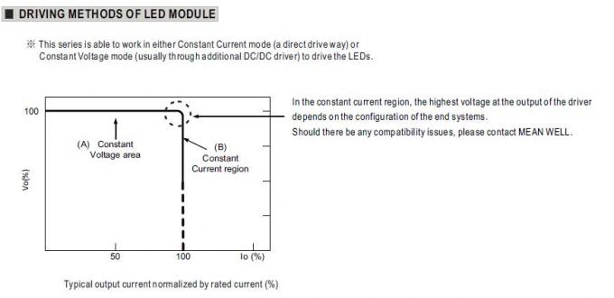 fonte de alimentação IP67 do interruptor da saída do diodo emissor de luz do POÇO do MEIO de 24Vdc 185W única impermeável 5