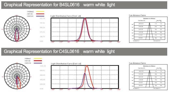 B4SL0616 B4SL0618 C4SL0616 24V 6 * luzes subaquáticas lineares da arruela da parede da piscina do diodo emissor de luz de 2W IP68 3