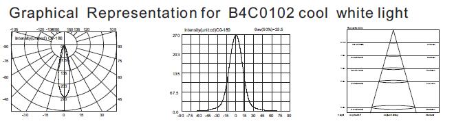 O tipo pequeno parede subaquática de B4C0102 B4C0106 dos projetores da associação do diodo emissor de luz do poder superior Recessed 1 * 3W 3