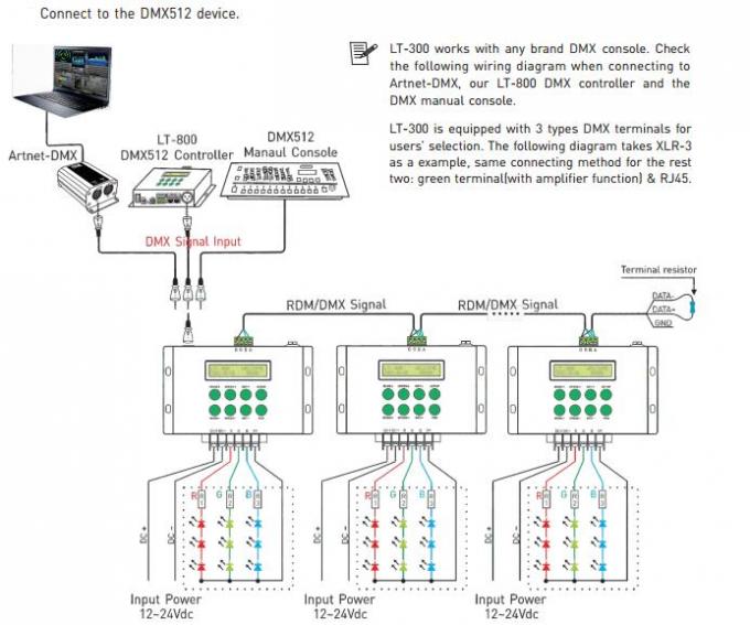 12- 24VDC 8A/de diodo emissor de luz RGB/DMX/RDM do CH 3CH controlador com o controlador remoto do RF 4