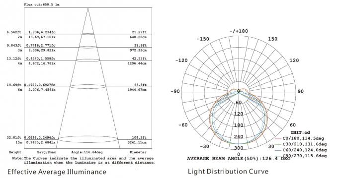 Curva da iluminação média eficaz e de distribuição clara para luzes lineares exteriores do diodo emissor de luz 15W IP67